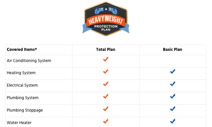 Choice home warranty plans